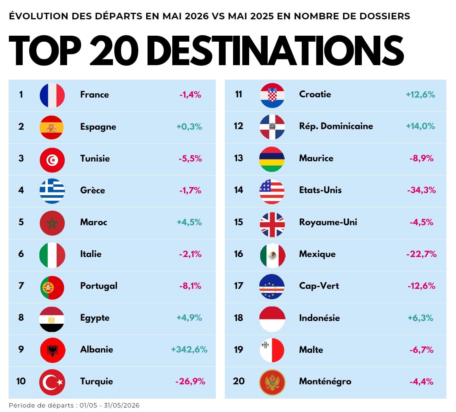 Organized Travel in May 2026: Decline in Long-Haul, Shift to Domestic, and Caution Ahead for Summer