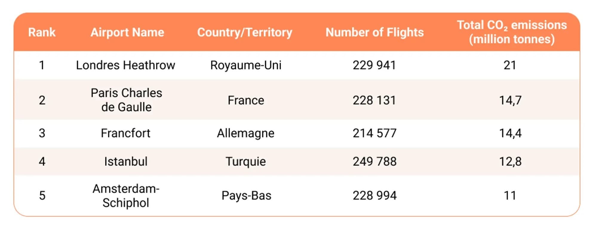 Paris-CDG Ranked Among World’s Most Polluting Airports: What It Means for ATPL and ATC Students
