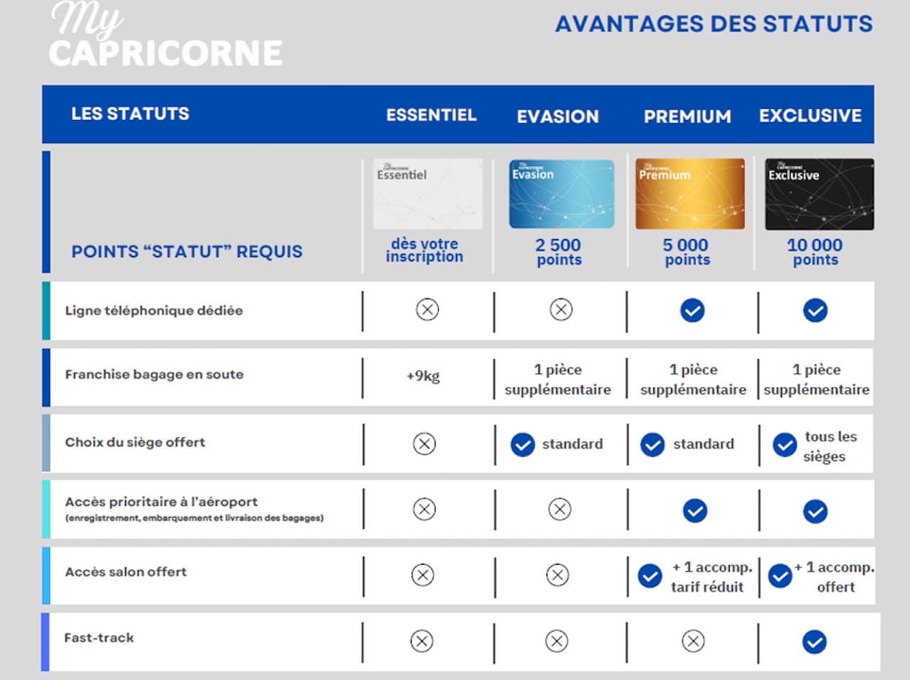Air Austral Overhauls MyCapricorne Loyalty Program: More Flexibility, Lifetime Points, and Easier Status