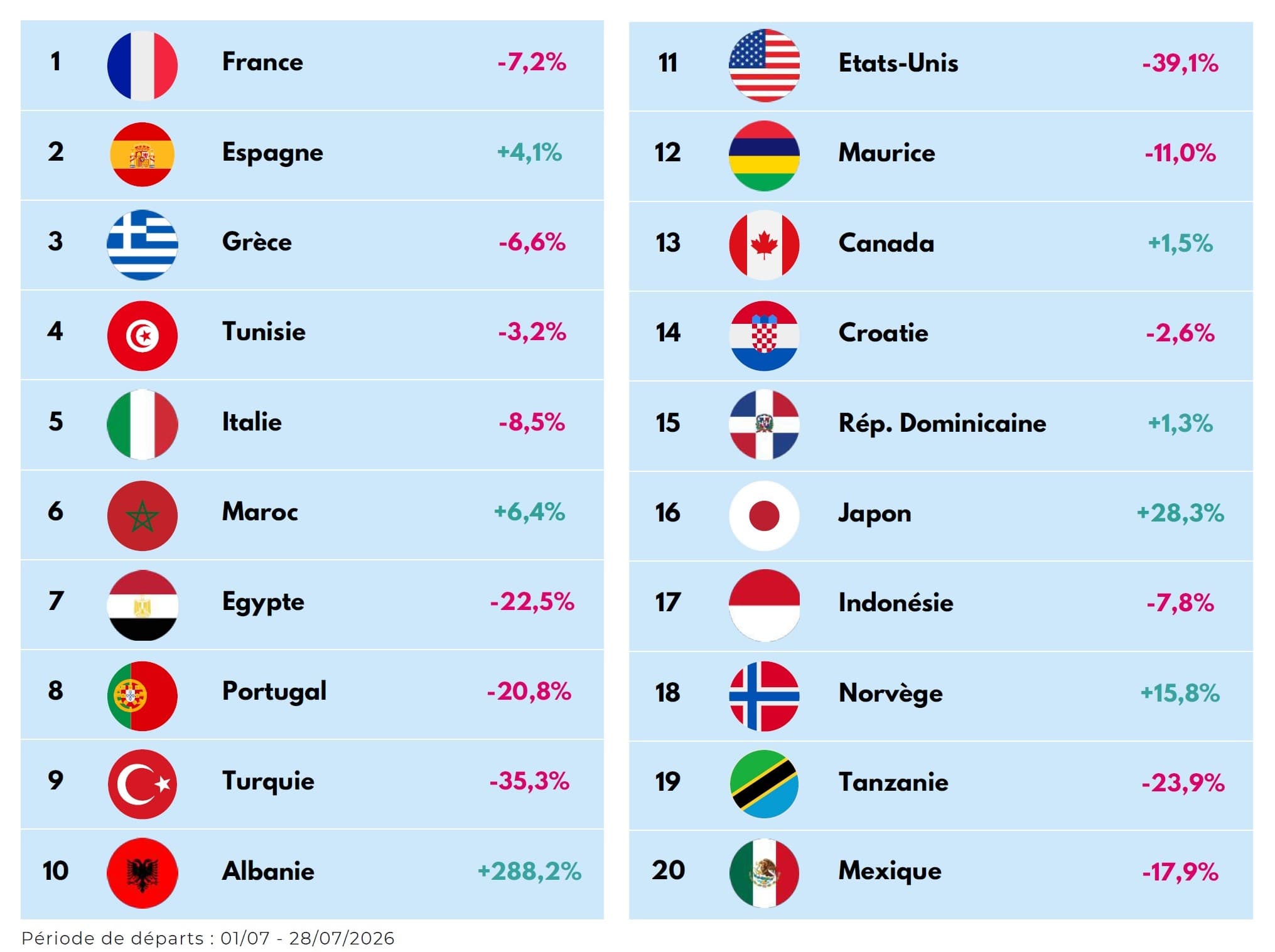 French Summer 2026 Travel: Fewer Departures, Higher Spending per Trip